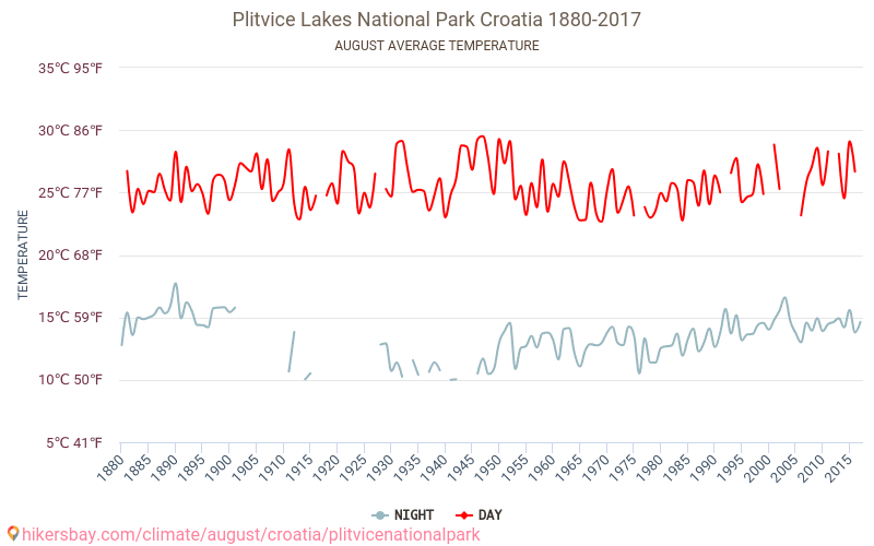 Εθνικό πάρκο λιμνών του Πλίτβιτσε - Κλιματική αλλαγή 1880 - 2017 Μέση θερμοκρασία στην Εθνικό πάρκο λιμνών του Πλίτβιτσε τα τελευταία χρόνια. Μέσος καιρός στο Αυγούστου. hikersbay.com