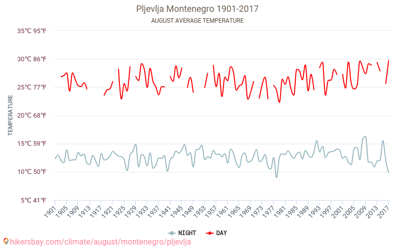 プリェヴリャ - 気候変動 1901 - 2017 長年にわたり プリェヴリャ の平均気温。 8 月 の平均天気予報。 hikersbay.com