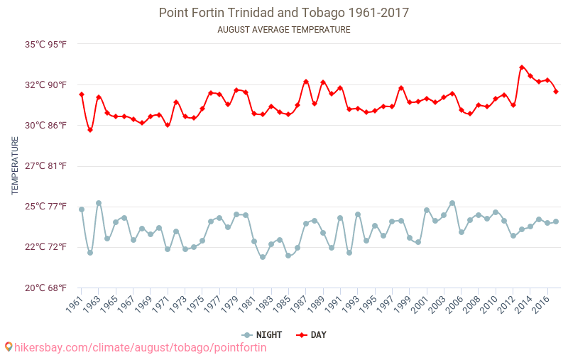Point Fortin - Schimbările climatice 1961 - 2017 Temperatura medie în Point Fortin de-a lungul anilor. Vremea medie în August. hikersbay.com