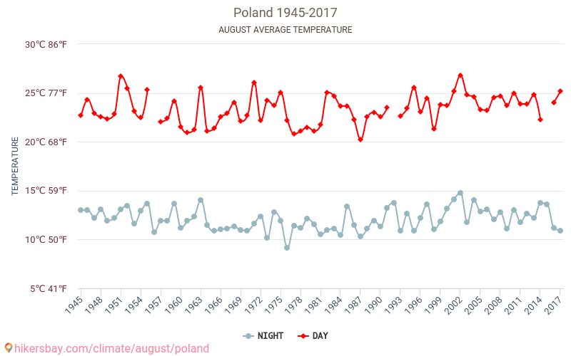 Pologne - Le changement climatique 1945 - 2017 Température moyenne à Pologne au fil des ans. Conditions météorologiques moyennes en août. hikersbay.com