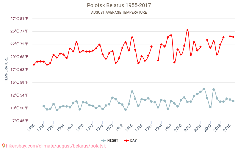 Połock - Zmiany klimatu 1955 - 2017 Średnie temperatury w Połock w ubiegłych latach. Średnia pogoda w sierpniu. hikersbay.com