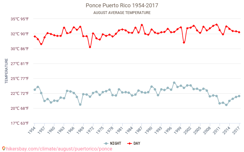 Ponce - Κλιματική αλλαγή 1954 - 2017 Μέση θερμοκρασία στην Ponce τα τελευταία χρόνια. Μέσος καιρός στο Αυγούστου. hikersbay.com