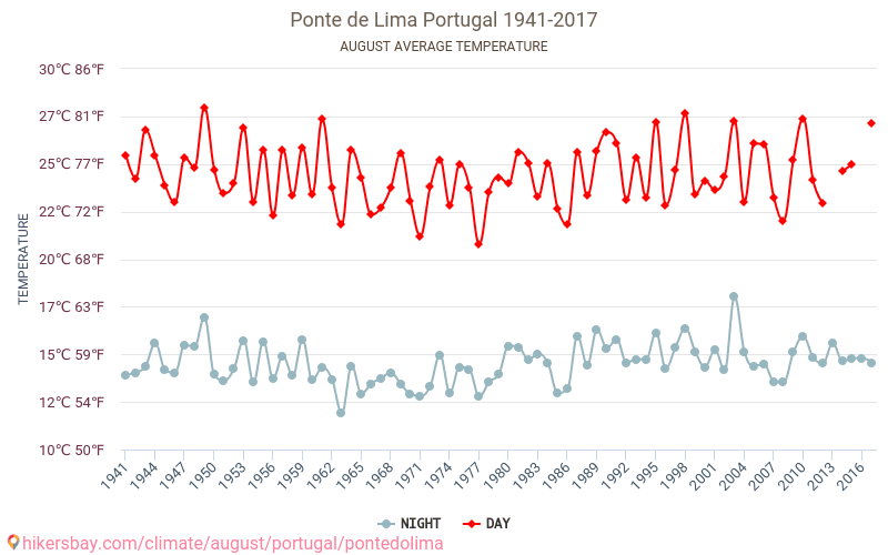 Ponte de Lima - Klimata pārmaiņu 1941 - 2017 Vidējā temperatūra Ponte de Lima gada laikā. Vidējais laiks Augusts. hikersbay.com