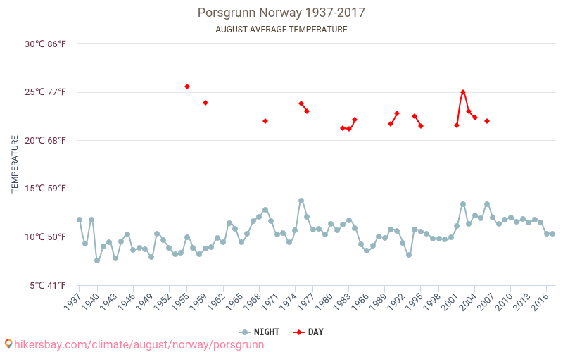 Porsgrunn - שינוי האקלים 1937 - 2017 טמפרטורה ממוצעת ב Porsgrunn במשך השנים. מזג אוויר ממוצע ב אוגוסט. hikersbay.com