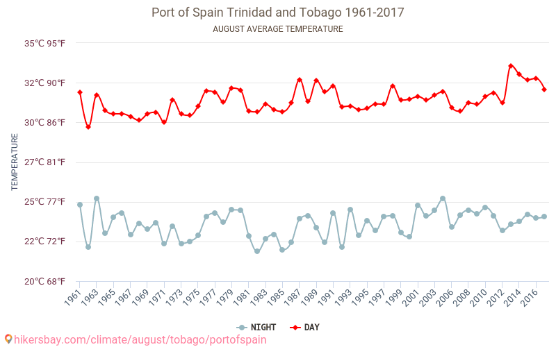 Puerto España - El cambio climático 1961 - 2017 Temperatura media en Puerto España sobre los años. Tiempo promedio en Agosto. hikersbay.com