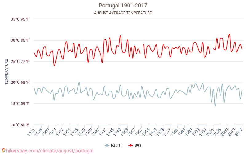 Portugāle - Klimata pārmaiņu 1901 - 2017 Vidējā temperatūra Portugāle gada laikā. Vidējais laiks Augusts. hikersbay.com