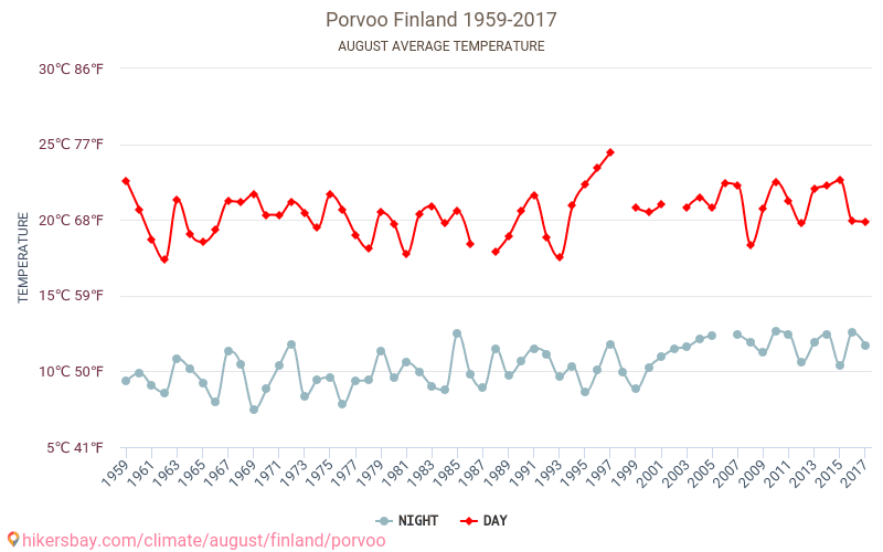 波爾沃 - 气候变化 1959 - 2017 波爾沃 多年来的平均温度。 8月 的平均天气。 hikersbay.com