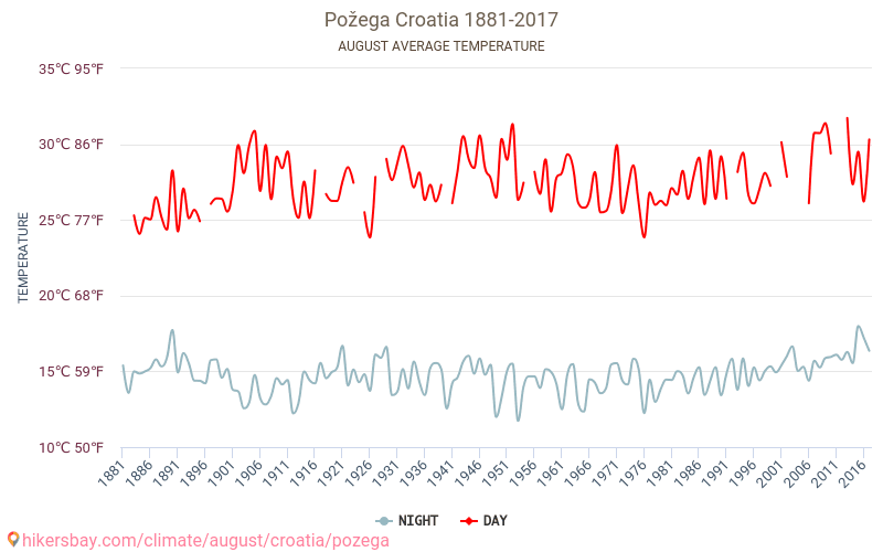 Požega - El cambio climático 1881 - 2017 Temperatura media en Požega a lo largo de los años. Tiempo promedio en Agosto. hikersbay.com