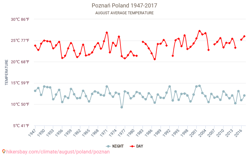 Poznań - Biến đổi khí hậu 1947 - 2017 Nhiệt độ trung bình tại Poznań qua các năm. Thời tiết trung bình tại tháng Tám. hikersbay.com