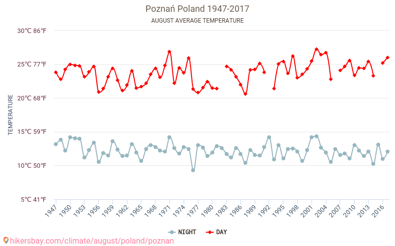 Познань - Изменение климата 1947 - 2017 Средняя температура в Познань за годы. Средняя погода в августе. hikersbay.com