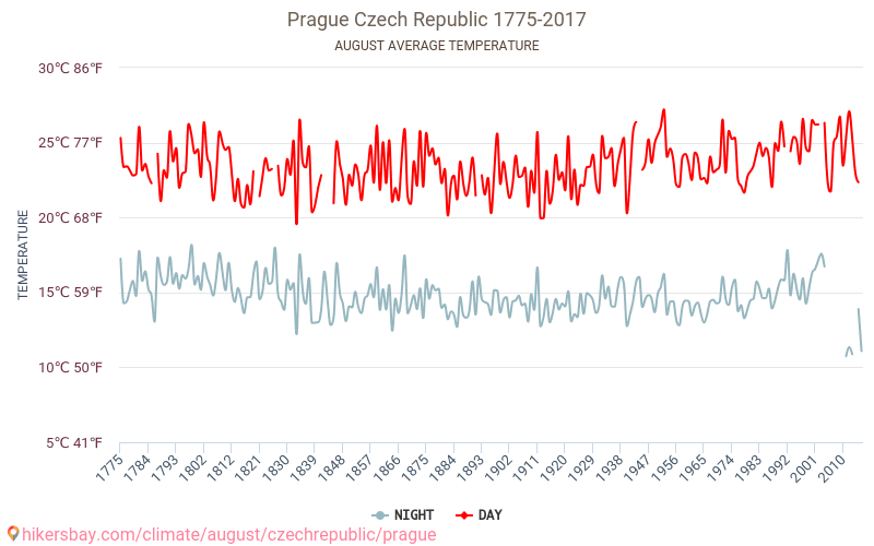 Прага - Зміна клімату 1775 - 2017 Середня температура в Прага протягом років. Середня погода в серпні. hikersbay.com