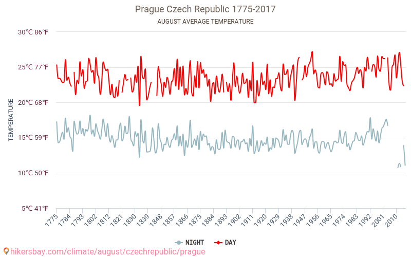 布拉格 - 气候变化 1775 - 2017 布拉格 多年来的平均温度。 8月 的平均天气。 hikersbay.com