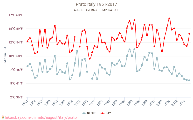 프라토 - 기후 변화 1951 - 2017 프라토 에서 수년 동안의 평균 온도. 8월 에서의 평균 날씨. hikersbay.com