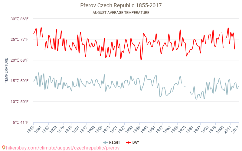 Přerov - Schimbările climatice 1855 - 2017 Temperatura medie în Přerov de-a lungul anilor. Vremea medie în August. hikersbay.com