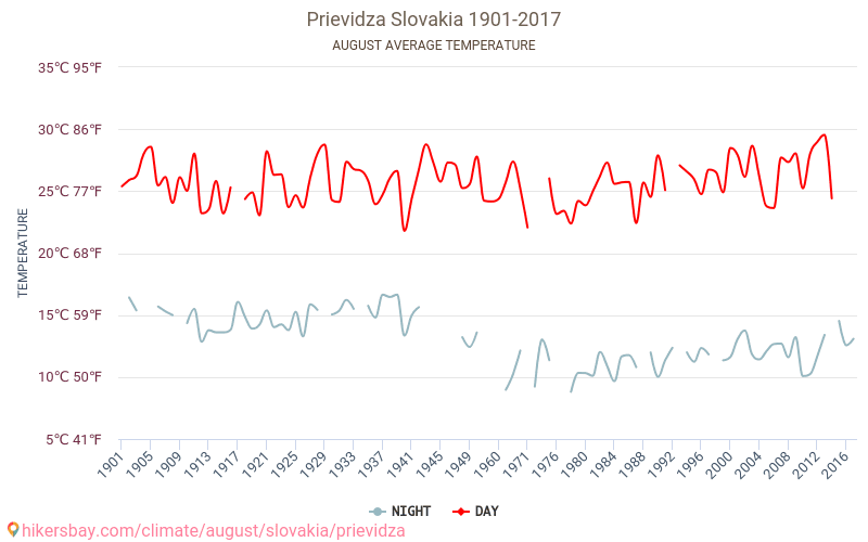 Prievidza - Ilmastonmuutoksen 1901 - 2017 Keskimääräinen lämpötila Prievidza vuosien ajan. Keskimääräinen sää Elokuu aikana. hikersbay.com