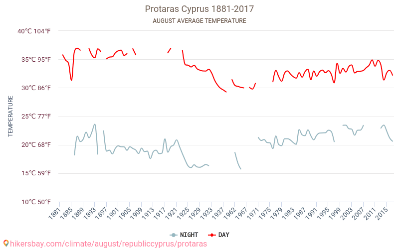 Protaras - Klimawandel- 1881 - 2017 Durchschnittliche Temperatur in Protaras über die Jahre. Durchschnittliches Wetter in August. hikersbay.com