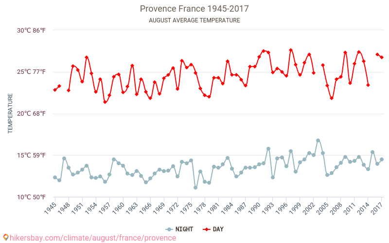 Provence - Klimaændringer 1945 - 2017 Gennemsnitstemperatur i Provence over årene. Gennemsnitligt vejr i August. hikersbay.com