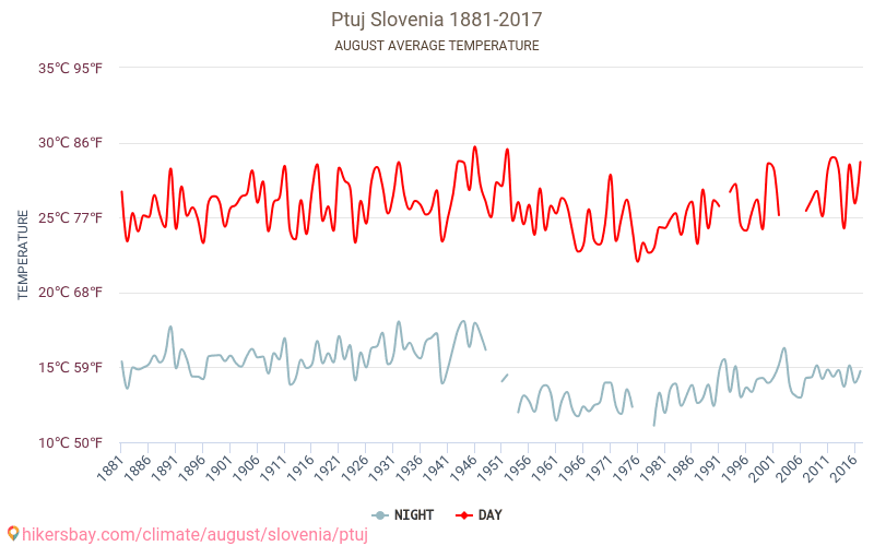Ptuj - जलवायु परिवर्तन 1881 - 2017 Ptuj में वर्षों से औसत तापमान। अगस्त में औसत मौसम। hikersbay.com