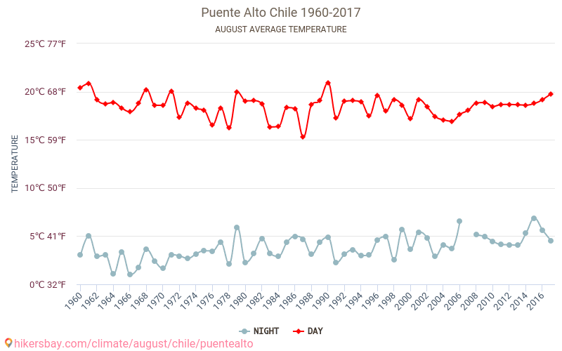 Пуенте Алто - Климата 1960 - 2017 Средна температура в Пуенте Алто през годините. Средно време в Август. hikersbay.com