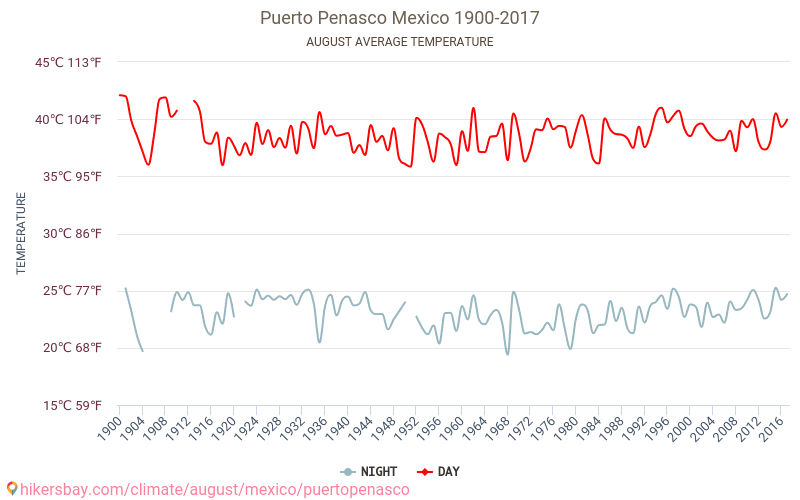 Puerto Penasco Weather In August In Puerto Penasco Mexico 21