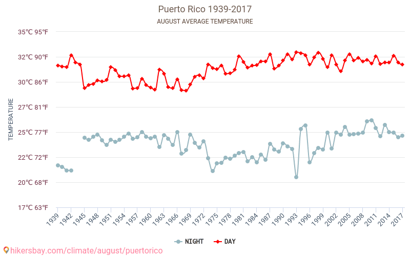 פוארטו ריקו - שינוי האקלים 1939 - 2017 טמפרטורה ממוצעת ב פוארטו ריקו במשך השנים. מזג אוויר ממוצע ב אוגוסט. hikersbay.com