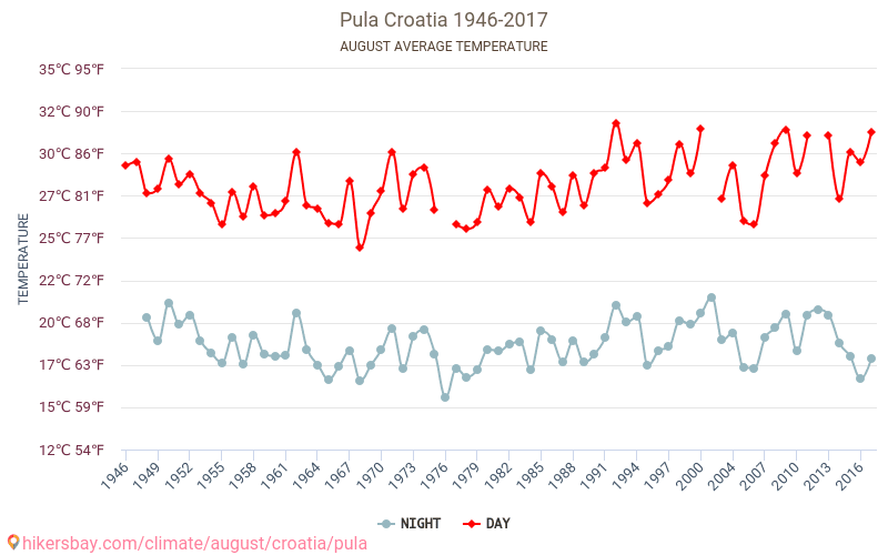 Pula - Klimaendringer 1946 - 2017 Gjennomsnittstemperatur i Pula gjennom årene. Gjennomsnittlig vær i August. hikersbay.com