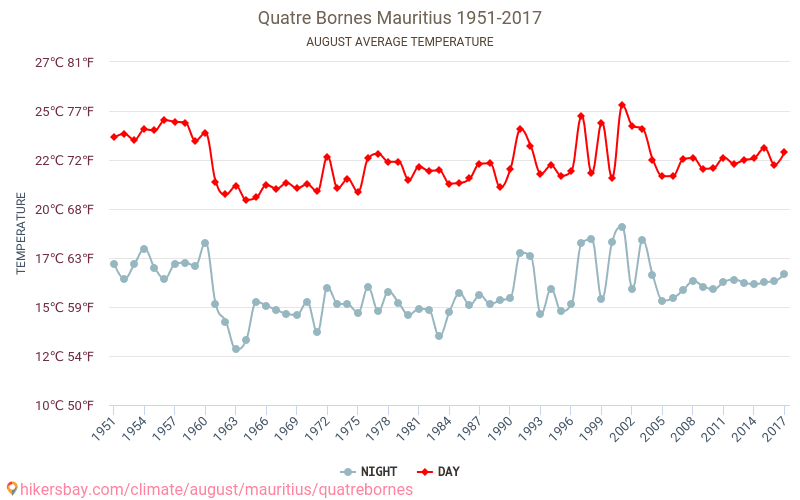 Quatre Bornes - Ilmastonmuutoksen 1951 - 2017 Keskimääräinen lämpötila Quatre Bornes vuosien ajan. Keskimääräinen sää Elokuu aikana. hikersbay.com