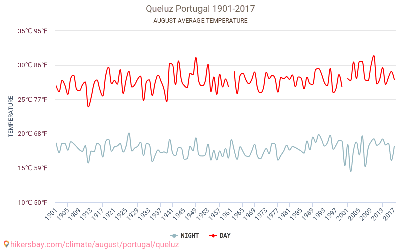 Queluz - Зміна клімату 1901 - 2017 Середня температура в Queluz протягом років. Середня погода в серпні. hikersbay.com