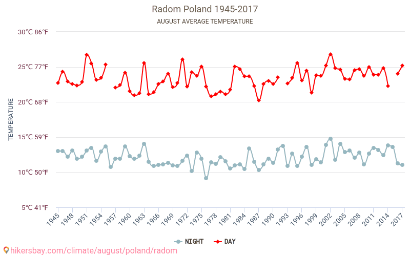 Radom - जलवायु परिवर्तन 1945 - 2017 Radom में वर्षों से औसत तापमान। अगस्त में औसत मौसम। hikersbay.com