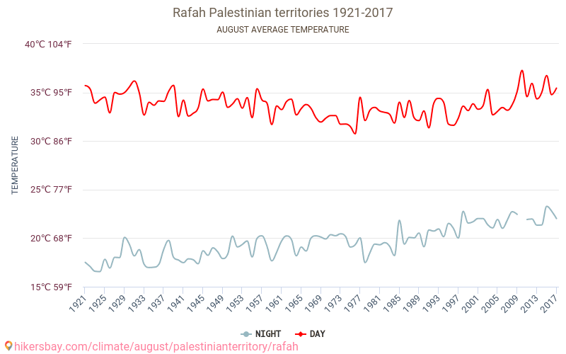 Rafah - Ilmastonmuutoksen 1921 - 2017 Keskimääräinen lämpötila Rafah vuosien ajan. Keskimääräinen sää Elokuu aikana. hikersbay.com
