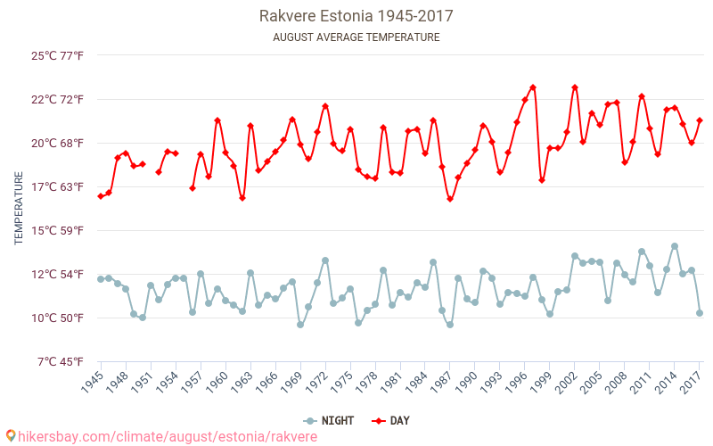 Rakvere - Klimatförändringarna 1945 - 2017 Medeltemperatur i Rakvere under åren. Genomsnittligt väder i Augusti. hikersbay.com
