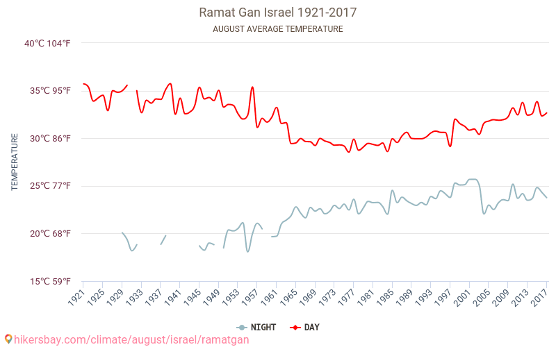 Ramat Gan - El cambio climático 1921 - 2017 Temperatura media en Ramat Gan a lo largo de los años. Tiempo promedio en Agosto. hikersbay.com
