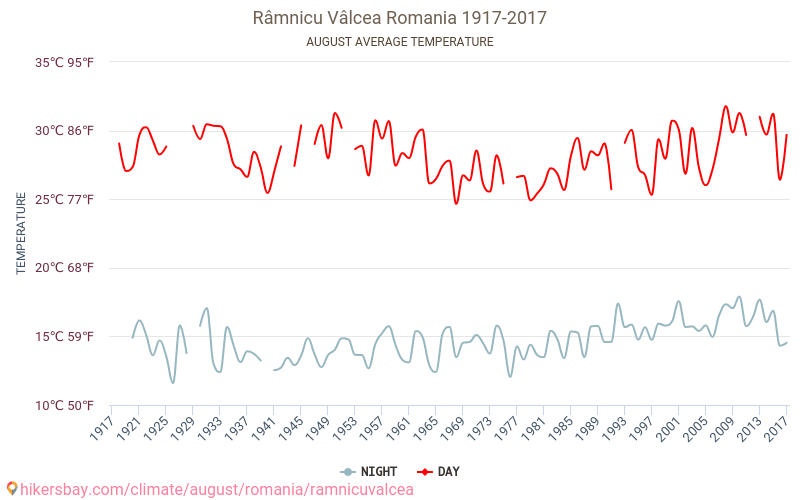Râmnicu Vâlcea - Klimatförändringarna 1917 - 2017 Medeltemperatur i Râmnicu Vâlcea under åren. Genomsnittligt väder i Augusti. hikersbay.com