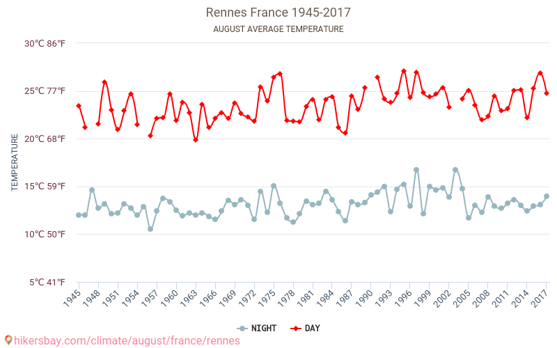 Rennes - Cambiamento climatico 1945 - 2017 Temperatura media in Rennes nel corso degli anni. Clima medio a agosto. hikersbay.com