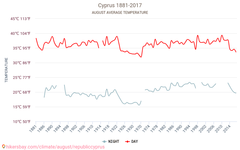 Siprus - Perubahan iklim 1881 - 2017 Suhu rata-rata di Siprus selama bertahun-tahun. Cuaca rata-rata di Agustus. hikersbay.com