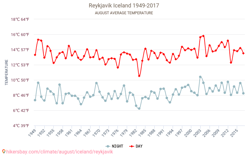 Reykjavík - Klimaendringer 1949 - 2017 Gjennomsnittstemperatur i Reykjavík gjennom årene. Gjennomsnittlig vær i August. hikersbay.com