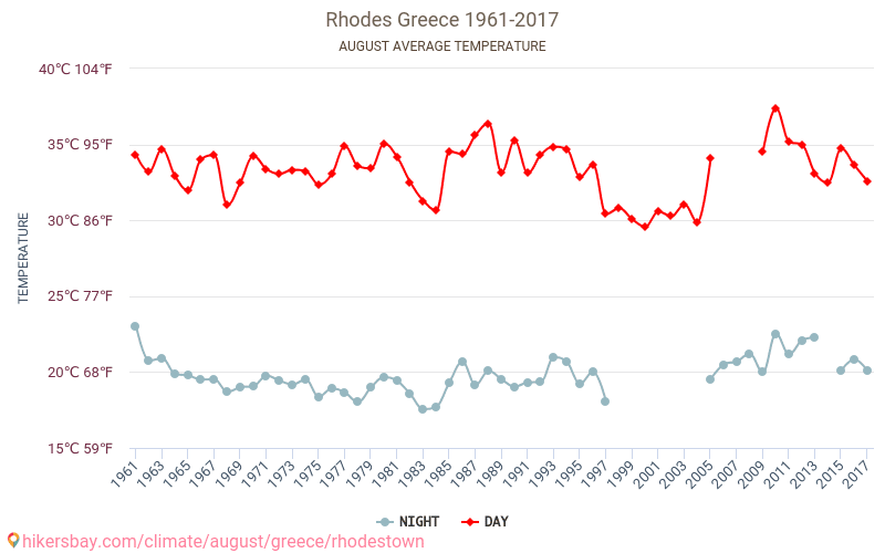Rhodes - Schimbările climatice 1961 - 2017 Temperatura medie în Rhodes de-a lungul anilor. Vremea medie în August. hikersbay.com