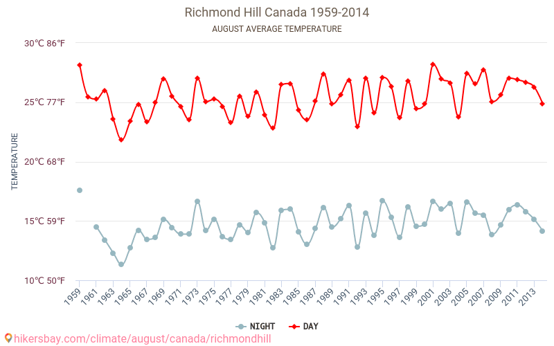 Richmond Hill - Klimaatverandering 1959 - 2014 Gemiddelde temperatuur in Richmond Hill door de jaren heen. Gemiddeld weer in Augustus. hikersbay.com