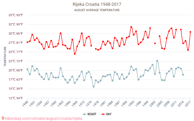 Rijeka - Klimawandel- 1948 - 2017 Durchschnittliche Temperatur im Rijeka im Laufe der Jahre. Durchschnittliche Wetter in August. hikersbay.com