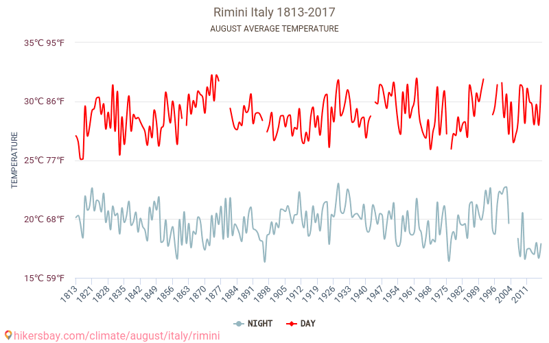 里米尼 - 气候变化 1813 - 2017 里米尼 多年来的平均温度。 8月 的平均天气。 hikersbay.com