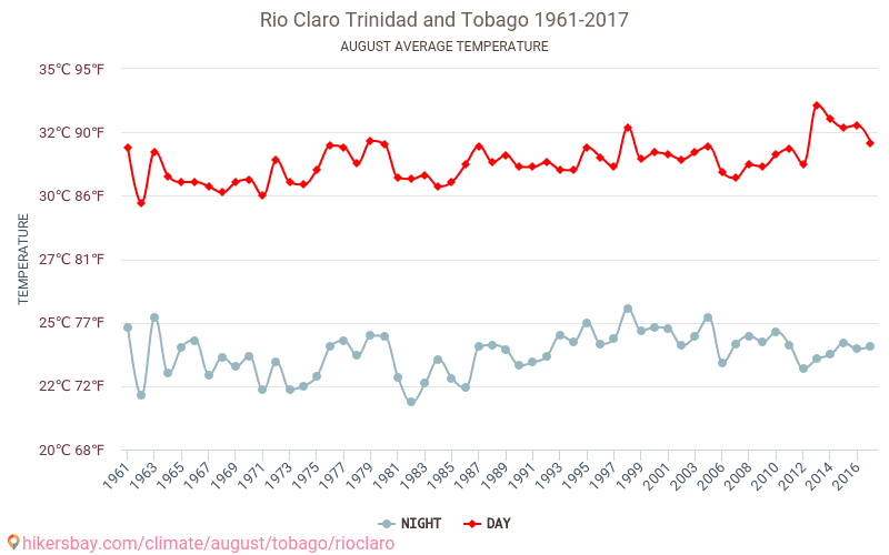 Rio Claro - Klimaendringer 1961 - 2017 Gjennomsnittstemperatur i Rio Claro gjennom årene. Gjennomsnittlig vær i August. hikersbay.com