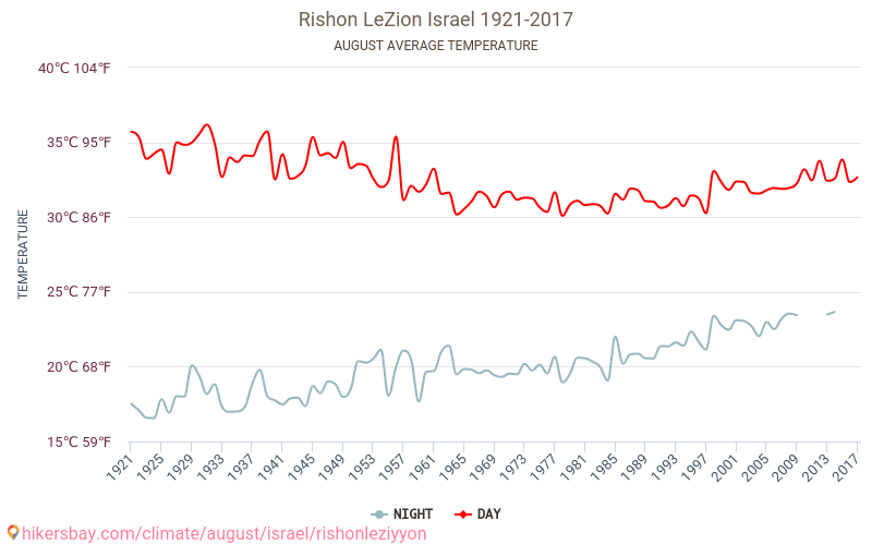 Rishon LeZion - İklim değişikliği 1921 - 2017 Yıllar boyunca Rishon LeZion içinde ortalama sıcaklık. Ağustos içinde ortalama hava durumu. hikersbay.com