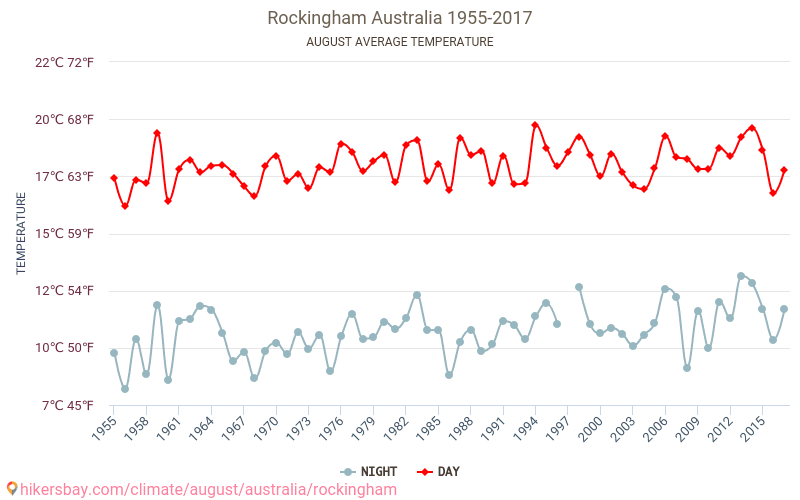 Rockingham - Perubahan iklim 1955 - 2017 Suhu rata-rata di Rockingham selama bertahun-tahun. Cuaca rata-rata di Agustus. hikersbay.com