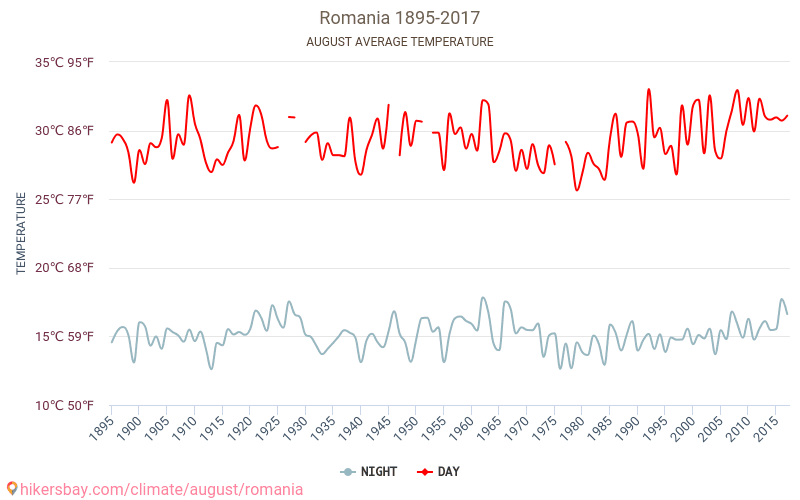 रोमानिया - जलवायु परिवर्तन 1895 - 2017 वर्षों से रोमानिया में औसत तापमान । अगस्त में औसत मौसम । hikersbay.com