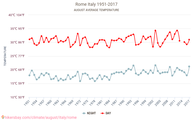 Roma - Cambiamento climatico 1951 - 2017 Temperatura media in Roma nel corso degli anni. Clima medio a agosto. hikersbay.com