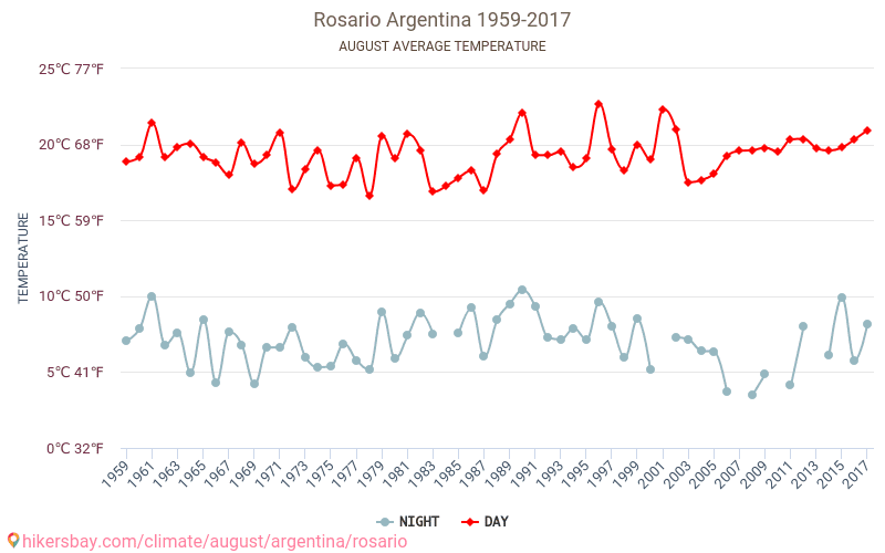Rosario - Klimawandel- 1959 - 2017 Durchschnittliche Temperatur in Rosario über die Jahre. Durchschnittliches Wetter in August. hikersbay.com