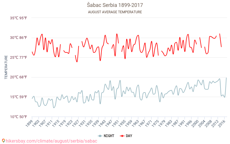 Šabac - Schimbările climatice 1899 - 2017 Temperatura medie în Šabac de-a lungul anilor. Vremea medie în August. hikersbay.com