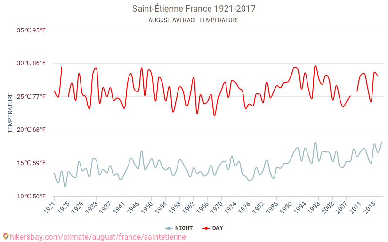 Saint-Étienne - जलवायु परिवर्तन 1921 - 2017 Saint-Étienne में वर्षों से औसत तापमान। अगस्त में औसत मौसम। hikersbay.com