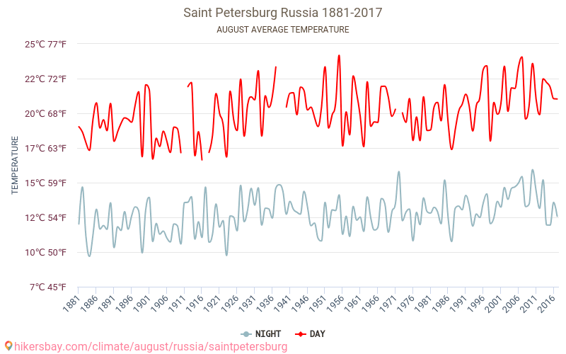 Saint-Pétersbourg - Le changement climatique 1881 - 2017 Température moyenne à Saint-Pétersbourg au fil des ans. Conditions météorologiques moyennes en août. hikersbay.com