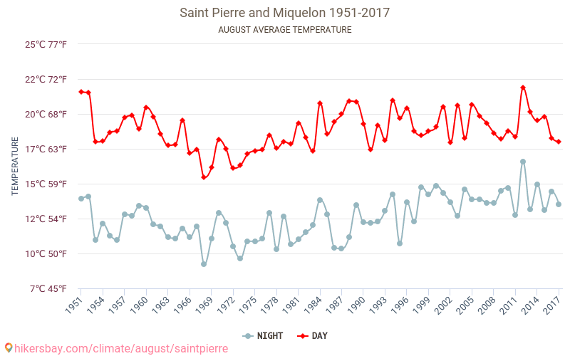 Saint-Pierre a Miquelon - Klimatické změny 1951 - 2017 Průměrná teplota v Saint-Pierre a Miquelon během let. Průměrné počasí v Srpen. hikersbay.com